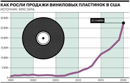 статистика продаж винила